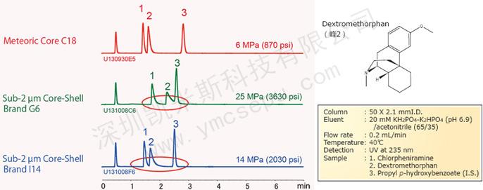 堿性化合物的洗脫峰形 堿性化合物的洗脫峰形