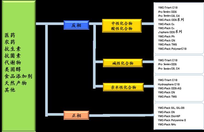 農(nóng)藥、醫(yī)藥、抗生素、抗菌素等怎么選擇色譜柱