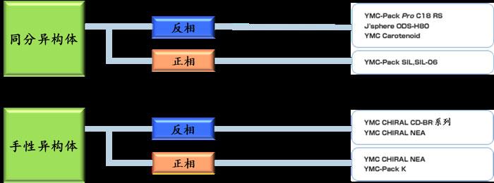 同分、手性異構(gòu)體怎么選擇色譜柱