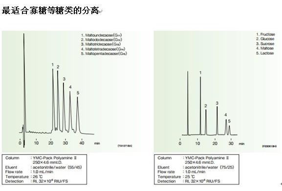 YMC-Pack Polyamine糖類分離 YMC-Pack Polyamine糖類分離