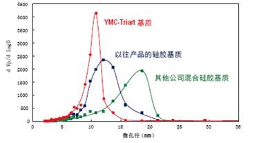 均勻的微孔徑分布

