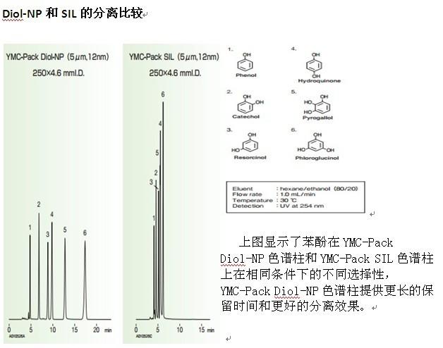 YMC-Pack Diol-NP與SIL分離比較 YMC-Pack Diol-NP與SIL分離比較